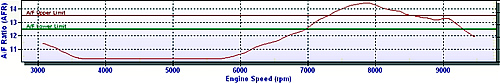Carb Air/Fuel Ratio Graph